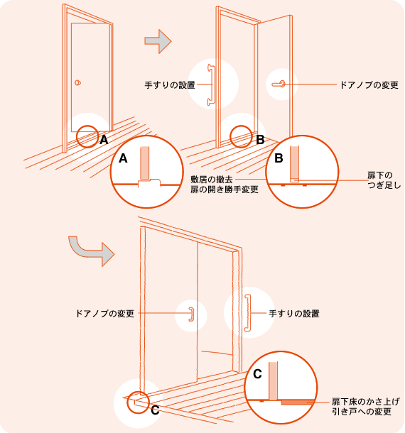 ���ցE�h�A�E�����˂Ȃǂ̉��C